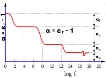 Figure 11. Typical example of schematic variance of polarizability in a solid material with frequency.