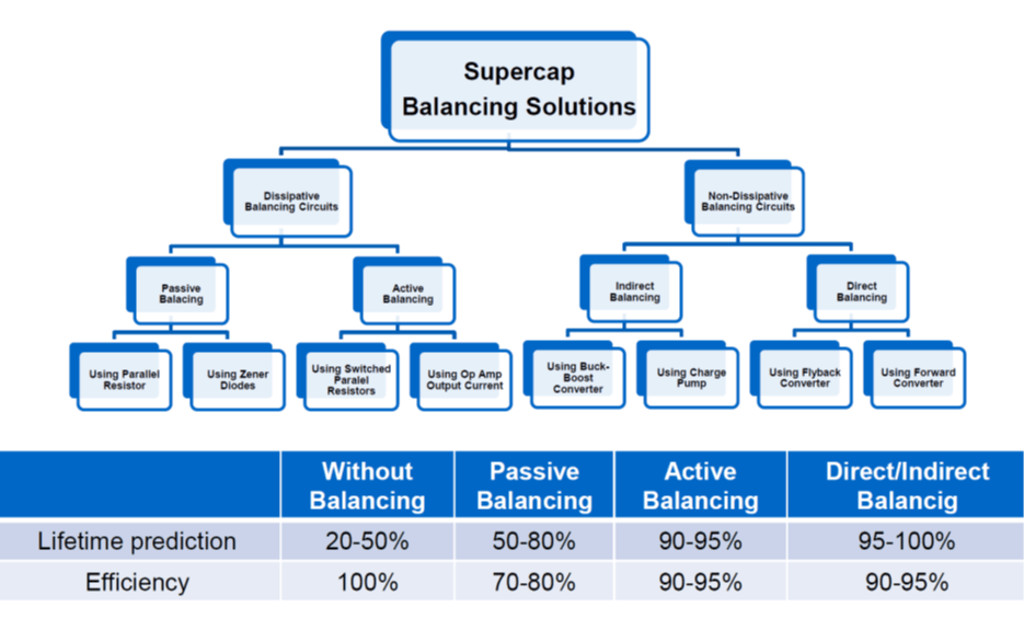 Figure 11. balancing method impact to lifetime and efficiency of EDLC supercapacitors; source: Eaton