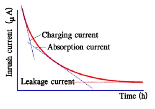 Figure 12. The three components of the inrush current in a double layer supercapacitor.
