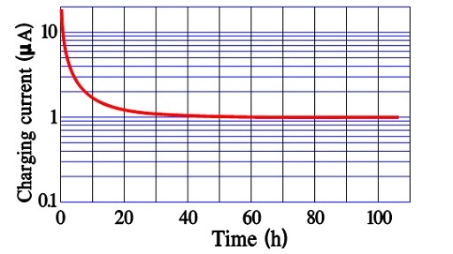 Figure 13. An example of Inrush current versus time in an older double layer supercapacitor.