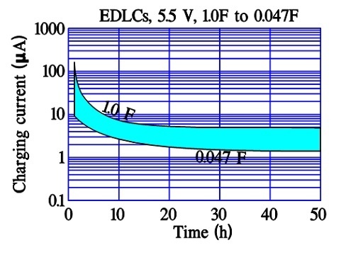 Figure 14. Examples of inrush currents versus time in double layer supercapacitors.
