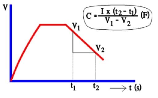 Figure 15. Principle of capacitance determination of a double layer supercapacitor.
