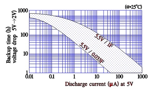 Figure 18. Supercapacitor back-up time versus discharge current and capacitance.