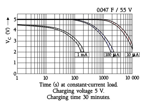 Figure 19. Example of discharge diagrams for a button cell EDLC supercapacitors.