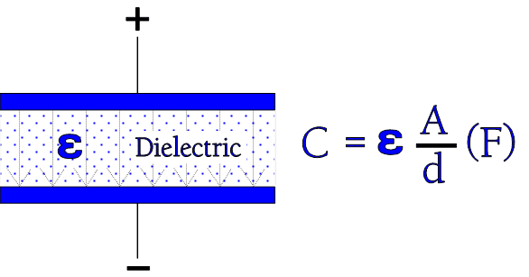 Figure 2. Dielectric with its constant
