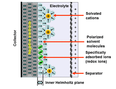 Figure 2. Electrochemical storage (Pseudocapacitance) charge mechanism in supercapacitors.
