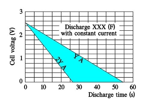 Figure 20. A typical discharge diagram for a large supercapacitor.