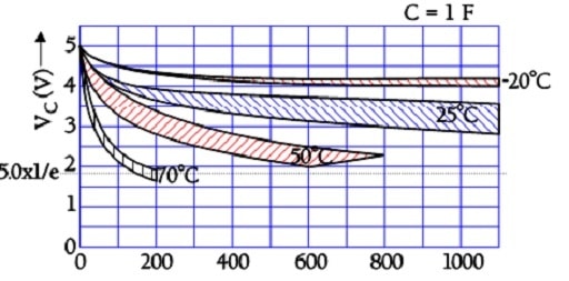 Figure 21. Examples of a supercapacitor temperature dependent voltage drop at open circuit condition and an internal leakage through the insulation resistance (self-discharge).