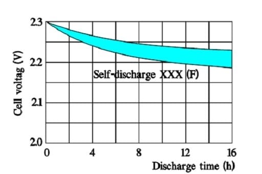 Figure 22. Typical appearance of the self-discharge curve for a larger supercapacitor with VR = 2.3 V.