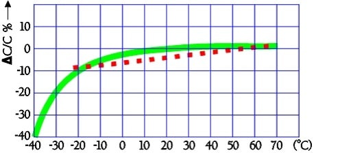 Figure 23. Typical examples of capacitance versus temperature. The bald-line curve represent a high-ESR carbon double layer capacitor, the dotted line a solid electrolyte EDLC.