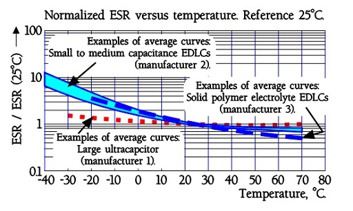 Figure 24. Normalized EDLC supercapacitor ESR versus temperature.