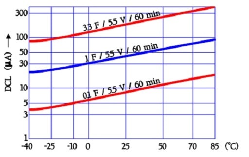 Figure 25. Examples of EDLC supercapacitor leakage current versus temperature.
