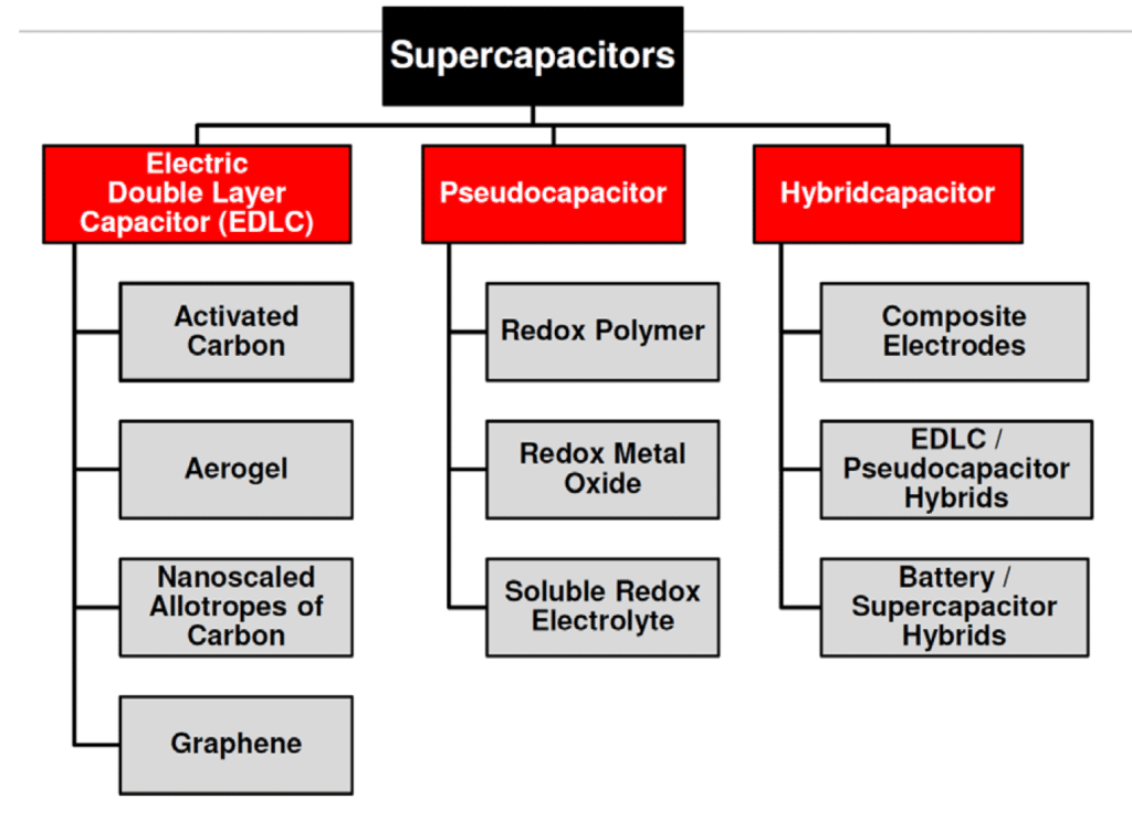 Figure 3. Supercapacitor types