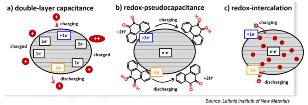 Figure 4. Supercapacitor storage mechanisms