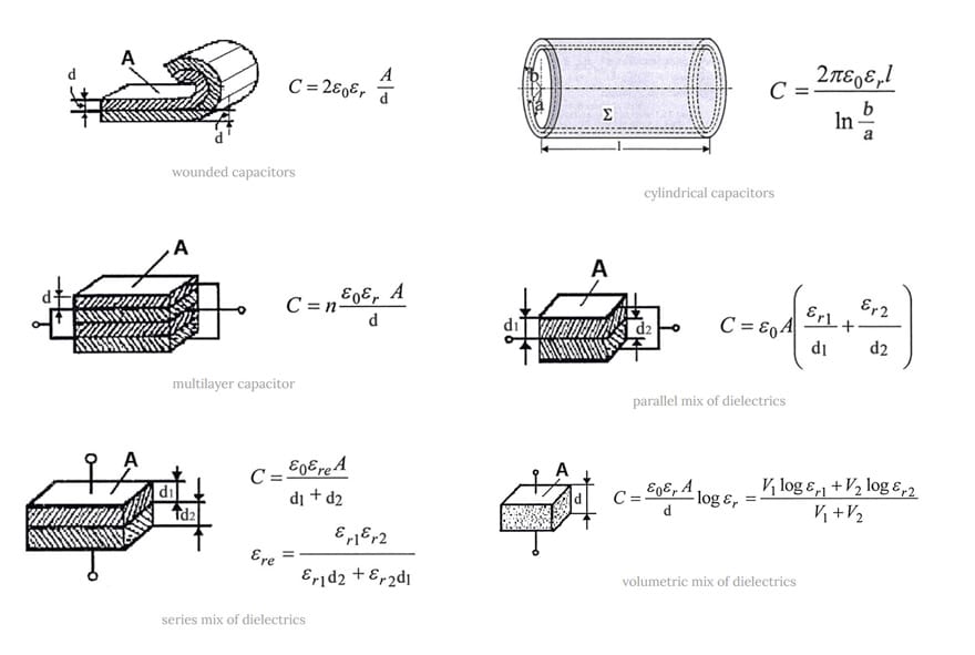 Figure 5. Capacitance calculation of various geometries and structures