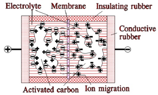 Figure 5. Function of EDLC supercapacitor (older construction)