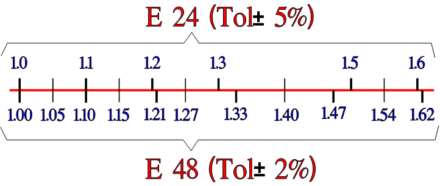 Figure 6. E24 and E48 capacitance standard range example