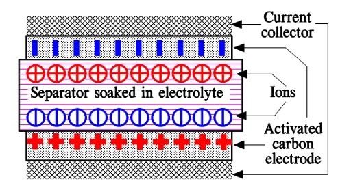 Figure 6. Schematic of EDLC supercapacitor