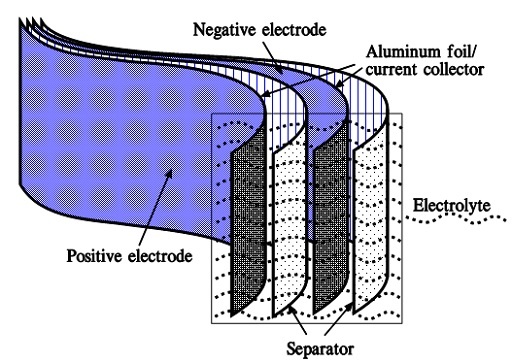 Figure 7. Wound EDLC supercapacitor structure with aluminum foil current collector