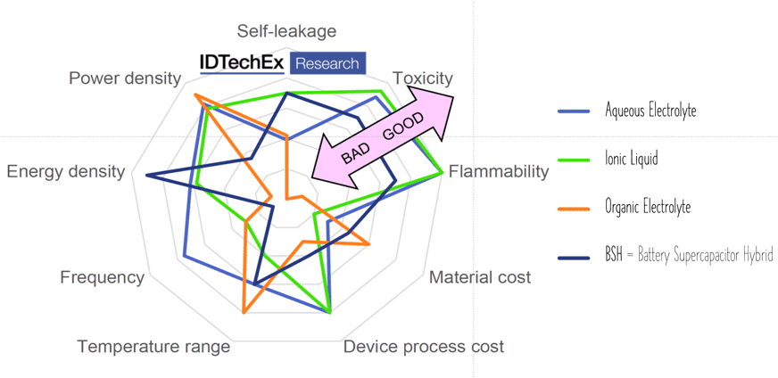 Figure 8. Supercapacitor electrolyte types comparison; source: IDTechEx, used under permission