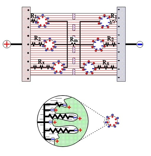 Figure 9. Electrolyte and contact resistances in the double layer supercapacitor.