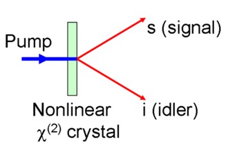 Schematic of SPDC process (courtesy of Wikipedia)