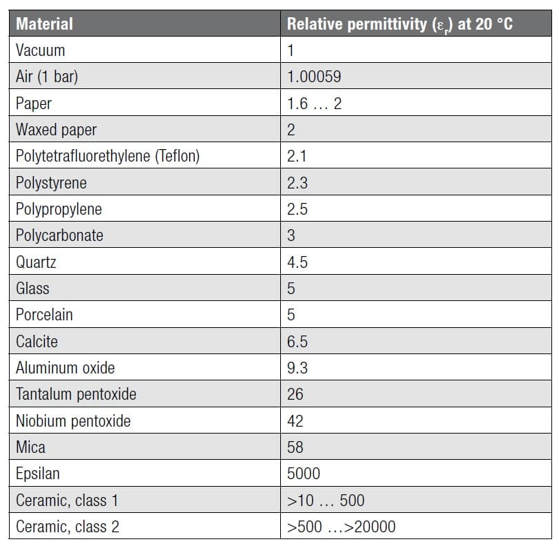 Table 1. Dielectric constants of most common insulating materials