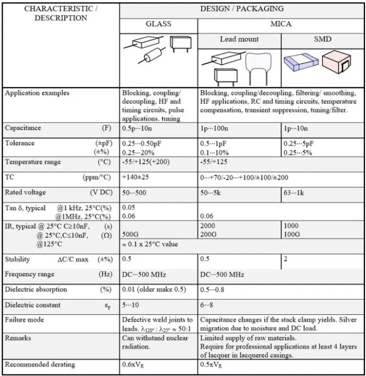 Table 1. GLASS / MICA CAPACITORS CHARACTERISTICS