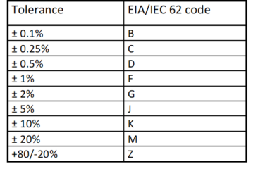 Table 2. EIA/IEC 62 tolerance field code