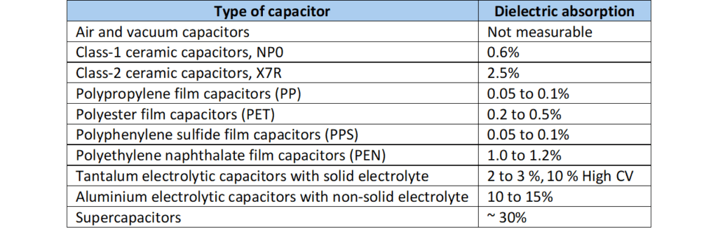 Table 4. dielectric absorption of most common dielectrics