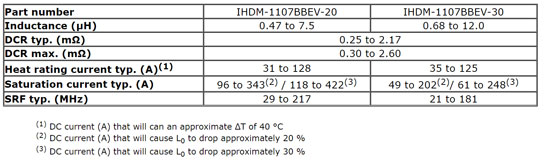 Edge-wound IHDM inductor specification table