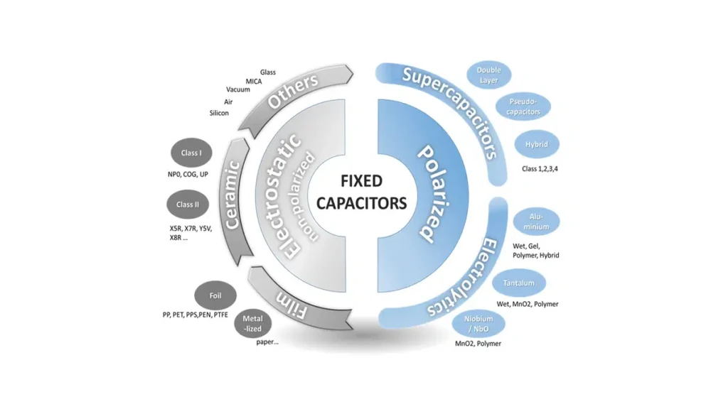 Figure 1. fixed capacitor types, source: EPCI