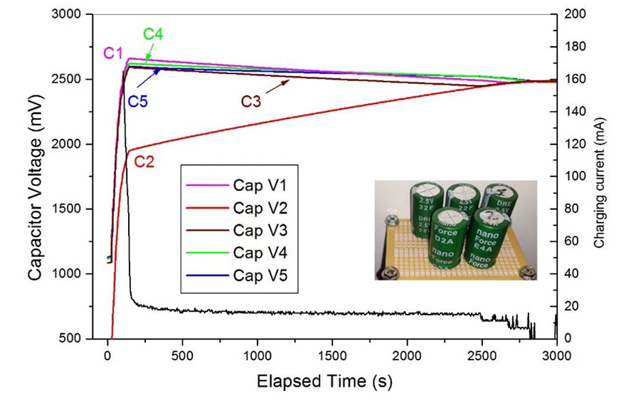 Fig. 12. Voltage and current curves evolution when starting with capacitor C2 having 800mV under voltage