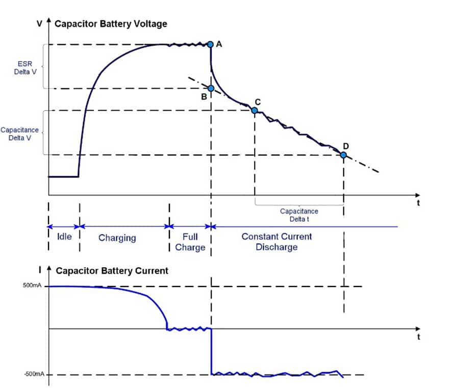 Fig. 8. Cycles used by the circuit for capacitance and ESR measurement (learning)
