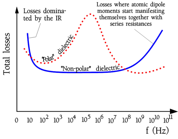 Figure 10. Total losses versus frequency in a polar and non-polar dielectric material