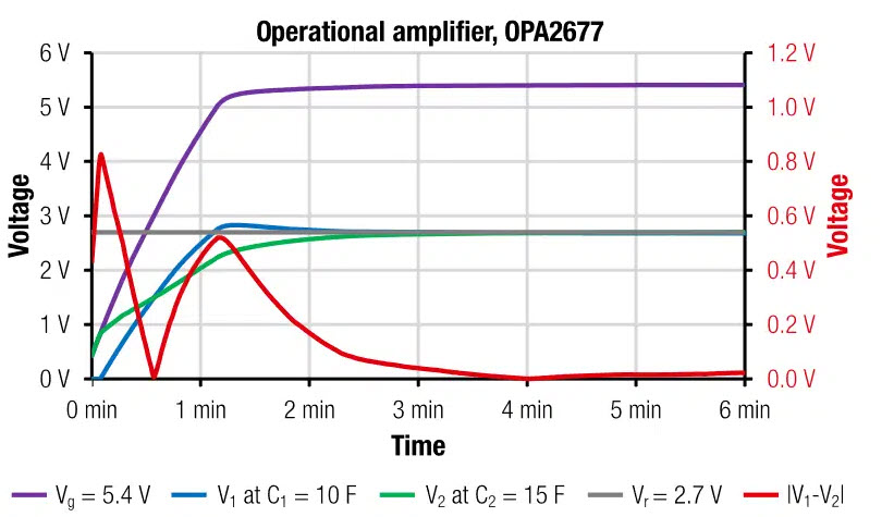 Figure 14: Time dependent supercapacitor cell voltages V1, V2 and Vg as well as the voltage difference |V1 – V2| as measured for the active balancing with the OPA2677.