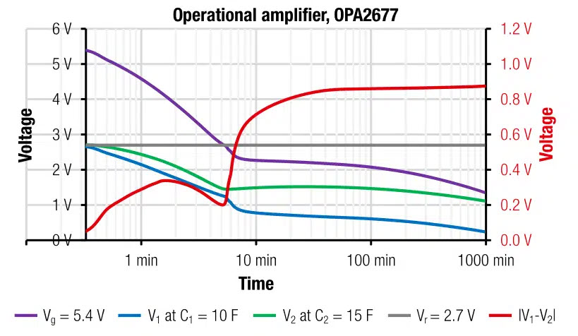 Figure 15: Measured self-discharge of supercapacitor balancing circuit with the OPA2677. Graph shows time dependent cell voltages V1, V2 and Vg as well as the voltage difference |V1 – V2| (corresponds to ordinate on right hand side).