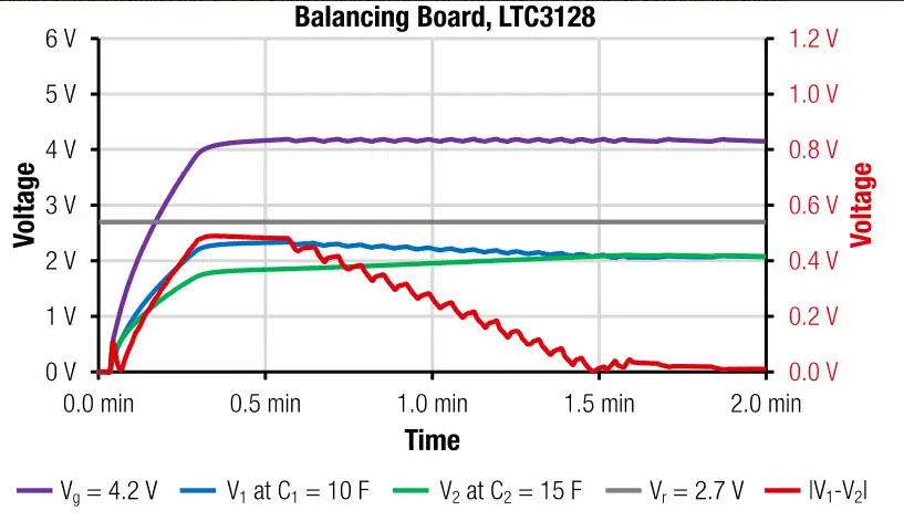 Figure 16: Time dependent cell voltages V1, V2 and Vg as well as the voltage difference |V1 – V2| as measured for the supercapacitor active balancing with the LTC3128.
