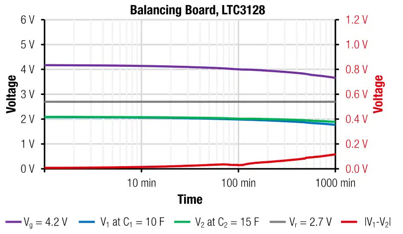 Figure 17: Measured self-discharge of supercapacitor balancing circuit with LTC3128. Graph shows time dependent cell voltages V1, V2 and Vg as well as the voltage difference |V1 – V2| (corresponds to ordinate on right hand side).