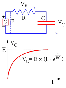 Figure 2. The charging curve for a capacitor in a resistive circuit