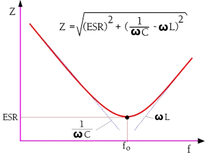 Figure 2. The impedance diagram of a capacitor