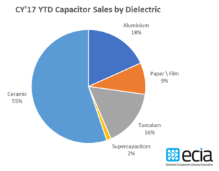 Figure 2. capacitor technologies value market share in 2017; source: ECIA