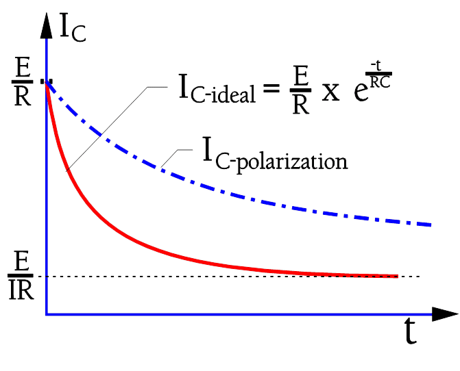 Figure 3. Ideal and real charging current in a capacitor