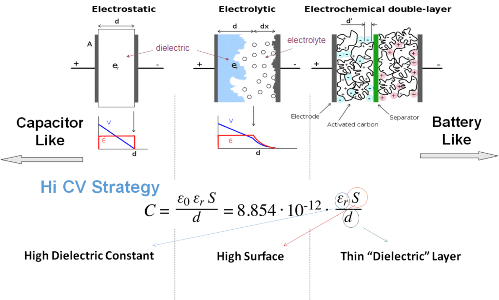 Figure 3. capacitor technologies comparison; source: EPCI