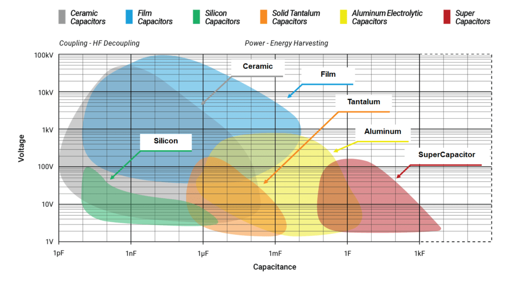 Figure 4. Capacitor technology capacitance versus voltage capabilities; source: EPCI