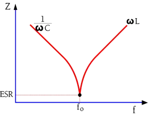 Figure 4. The appearance of the impedance vs. frequency curve around the resonance frequency in low-loss capacitors