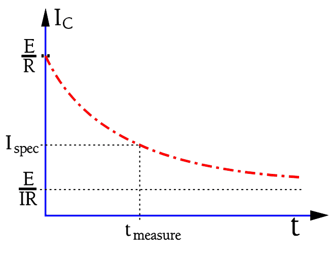 Figure 4. Time limitations at IR measurements