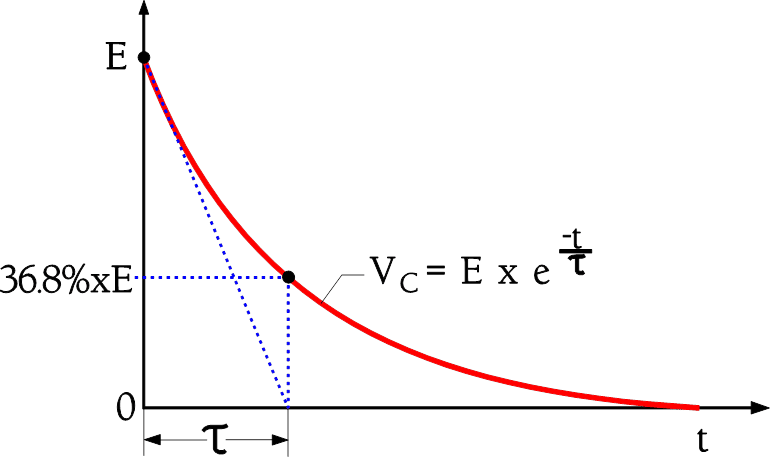 Figure 5. Illustration of the time constant