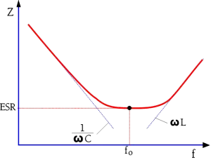 Figure 5. The appearance of the impedance vs. frequency curve around the resonance frequency of high-loss capacitors