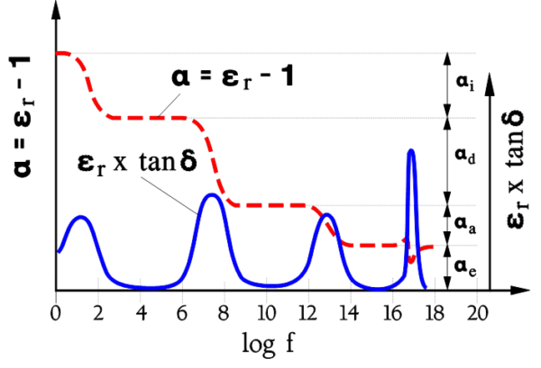 Figure 9. Dipole losses versus frequency